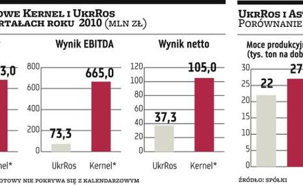 Kernel rzuca wyzwanie Astarcie