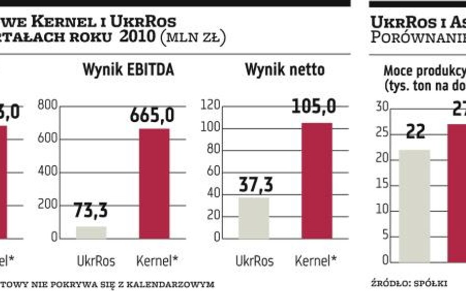 Kernel rzuca wyzwanie Astarcie