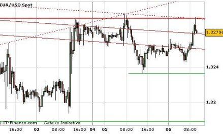 EUR/USD