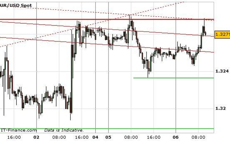 EUR/USD