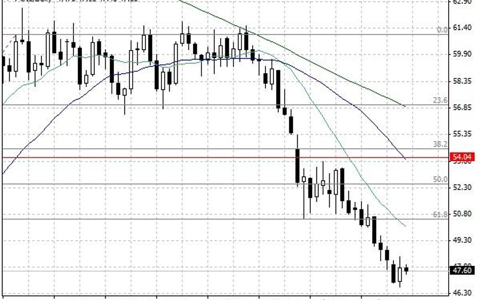 Notowania ropy naftowej WTI – dane dzienne