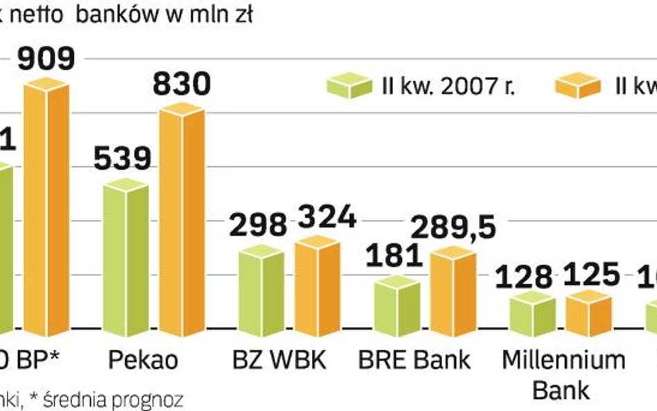 Wyniki finansowe sektora bankowego