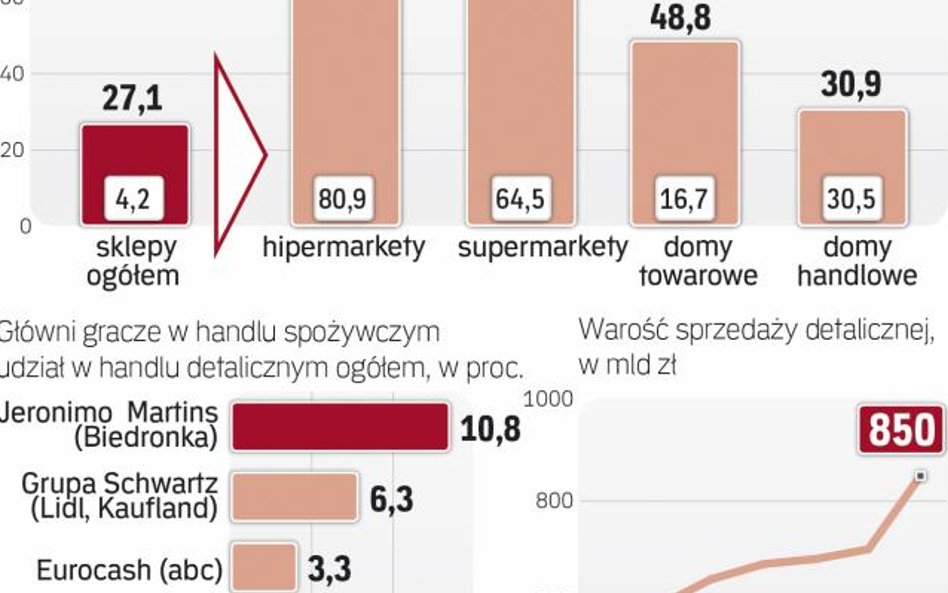 Wielkie sklepy głównie w rękach zagranicznych