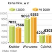 Ceny ofertowe są od transakcyjnych niższe nawet o ok. 1 tys. zł za mkw. Tak jest m.in. w Krakowie i 