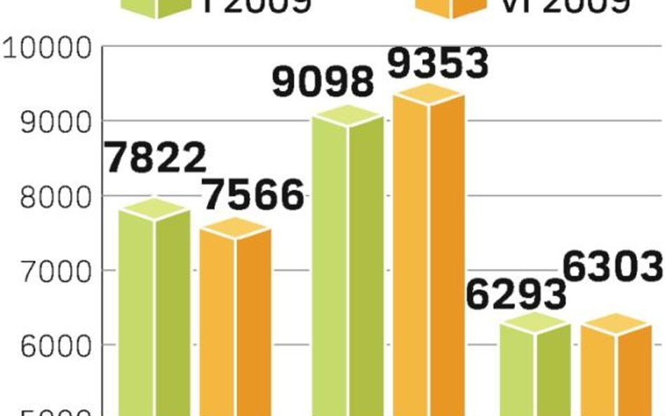 Ceny ofertowe są od transakcyjnych niższe nawet o ok. 1 tys. zł za mkw. Tak jest m.in. w Krakowie i 