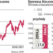 Emperia wybuduje sklepy od podstaw