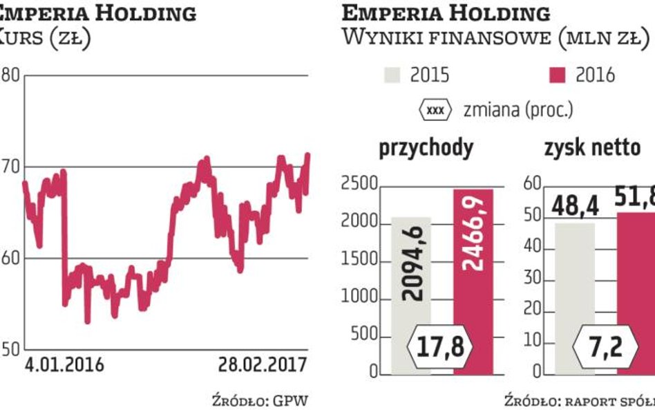 Emperia wybuduje sklepy od podstaw