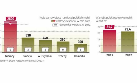 Dobrze radzą sobie tylko te firmy, które postawiły na eksport. Najlepsze kierunki sprzedaży zagranic