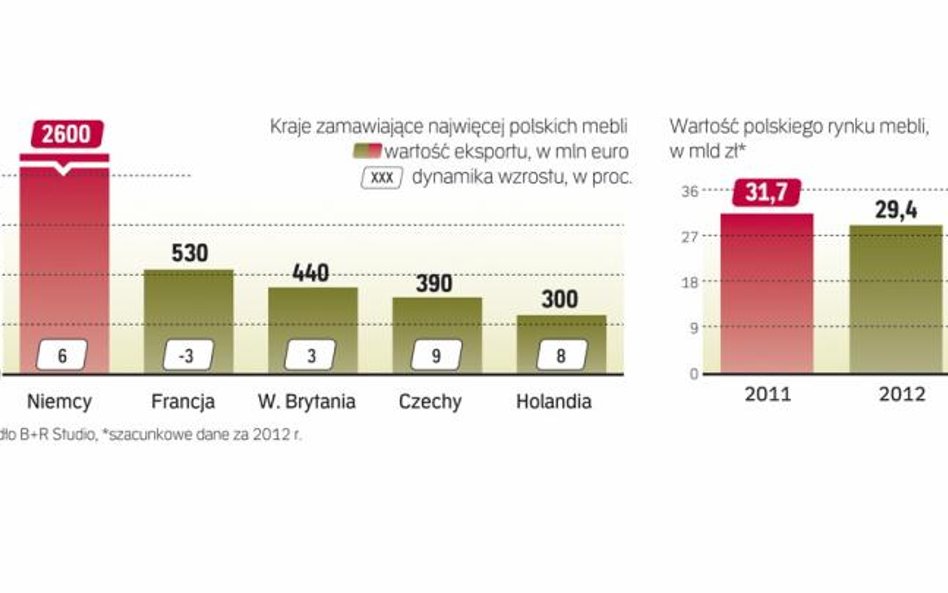 Dobrze radzą sobie tylko te firmy, które postawiły na eksport. Najlepsze kierunki sprzedaży zagranic