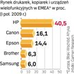 Zmniejszenie popytu na drukarki, kopiarki i skanery najmocniej uderza w lidera tego rynku w Europie.