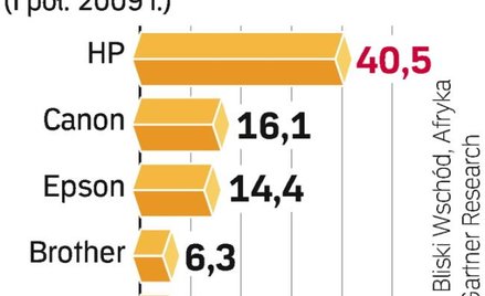 Zmniejszenie popytu na drukarki, kopiarki i skanery najmocniej uderza w lidera tego rynku w Europie.