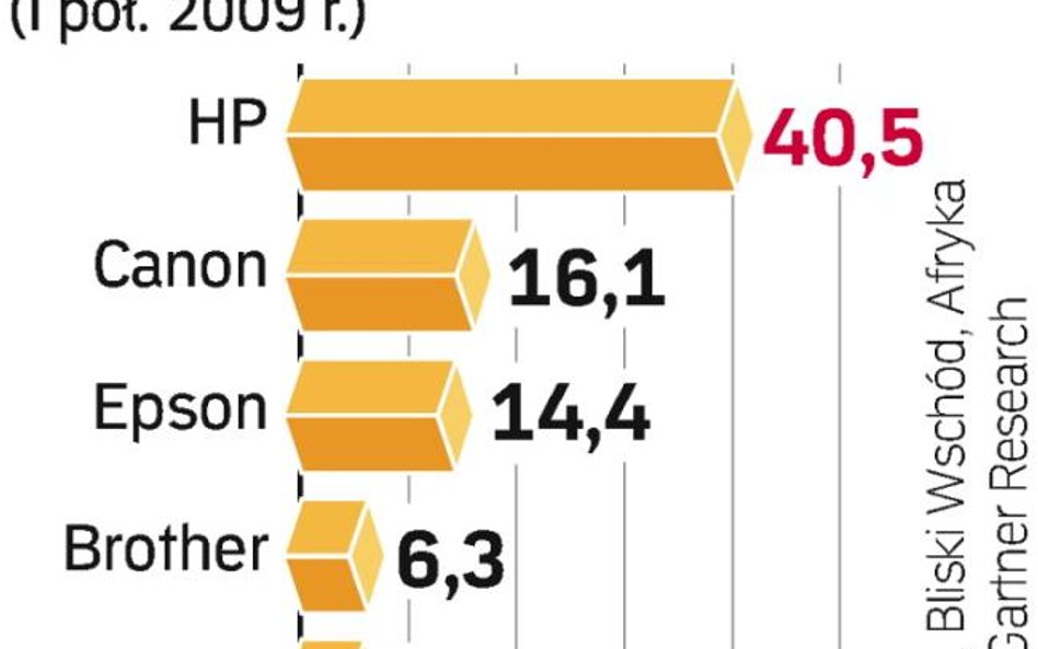 Zmniejszenie popytu na drukarki, kopiarki i skanery najmocniej uderza w lidera tego rynku w Europie.