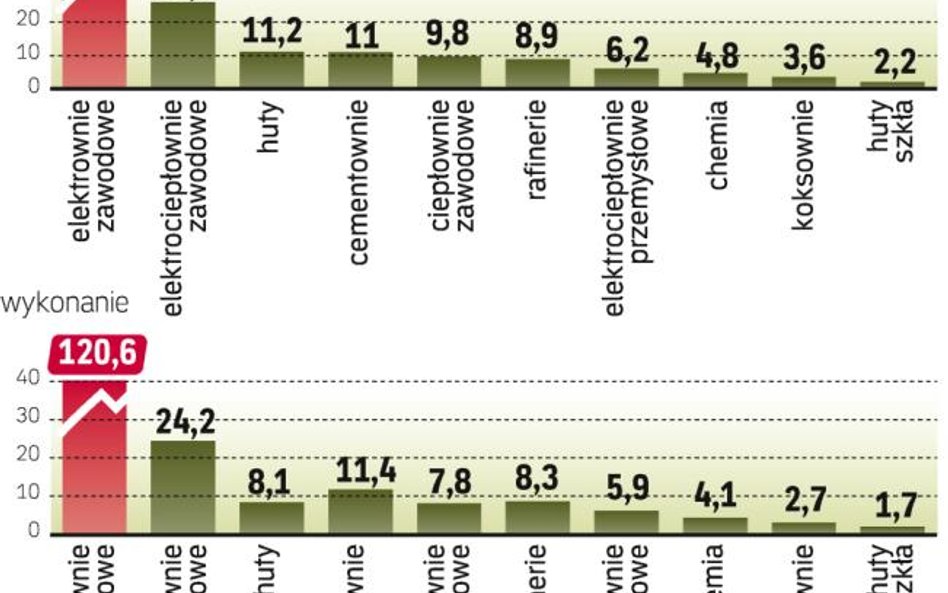 Przemysł truje mniej, ale nie elektrownie