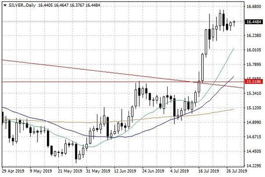 Notowania srebra – dane dzienne