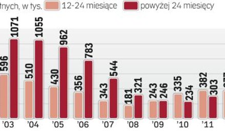 Spadek bezrobocia sprzyja też osobom, które od dawna nie mają pracy