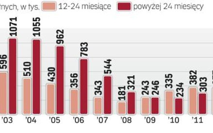 Spadek bezrobocia sprzyja też osobom, które od dawna nie mają pracy