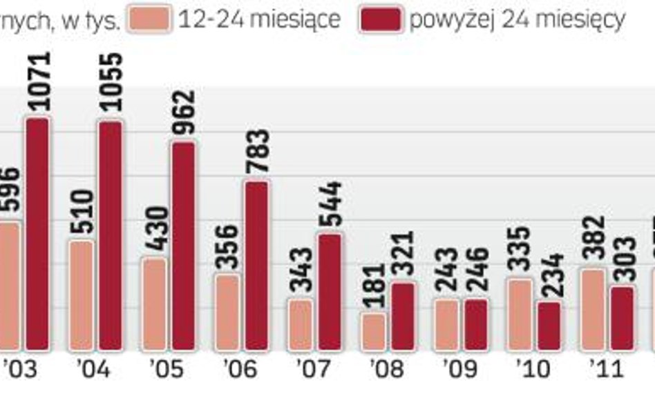 Spadek bezrobocia sprzyja też osobom, które od dawna nie mają pracy