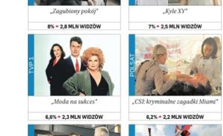 10 najchętniej oglądanych seriali zagranicznych