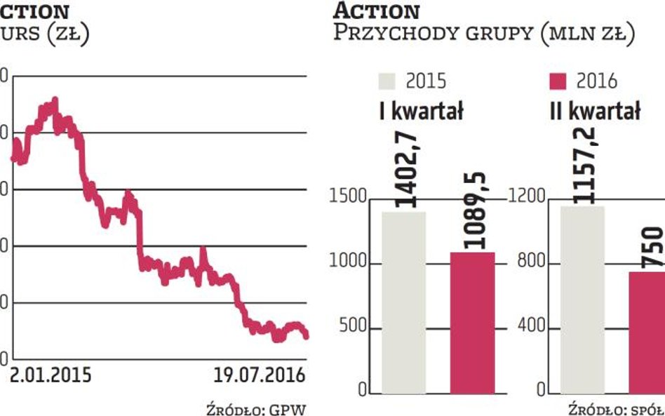 Action: Porcja kiepskich wieści dla inwestorów