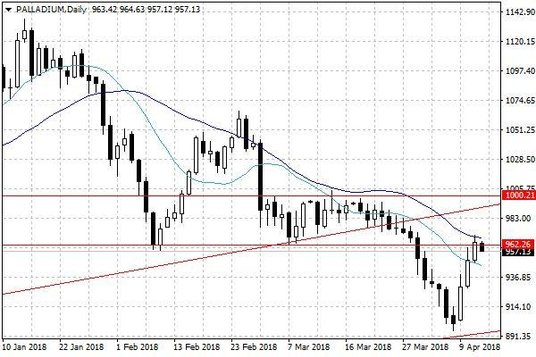 Notowania palladu – dane dzienne