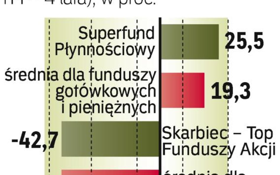 Mało wyników powyżej średniej