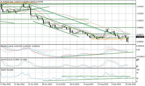 Wykres dzienny EURCHF