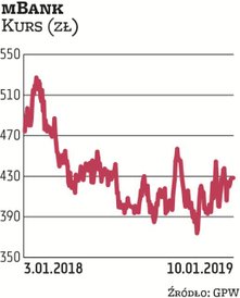 Przez rok kurs akcji mBanku spadł o 8 proc. Pod względem zysku ubiegły rok nie był dla niego szczegó