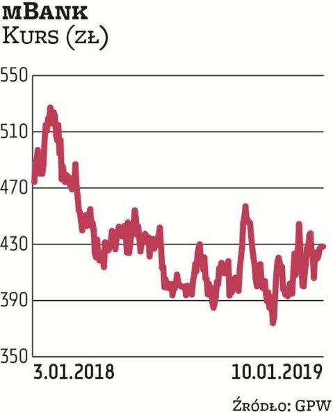 Przez rok kurs akcji mBanku spadł o 8 proc. Pod względem zysku ubiegły rok nie był dla niego szczegó