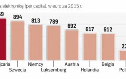 Azja z chinami na czele to wciąż zdecydowanie najważniejsze rynki dla producentów AGD
