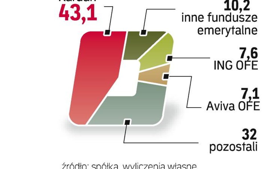 akcjonariusze spÓŁki