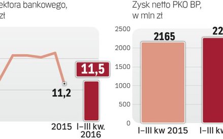 Na Zyski wpływ miały jednorazowe transakcje.