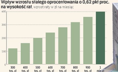 Szok dla kredytobiorców. Raty rosną nawet o 300 zł w kilka dni
