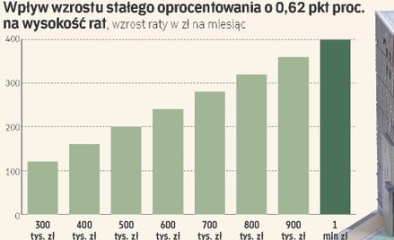 Nagły wzrost kosztów kredytów. Banki zmieniają ofertę niemal z dnia na dzień