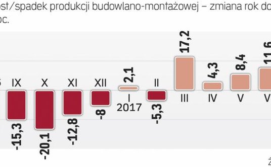 Poprawa może trwać także w drugiej połowie roku