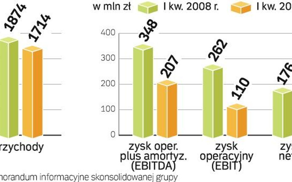 Ten rok jest wyraźnie gorszy dla branży. Mimo to do kupna ZAK, Ciechu i Azotów Tarnów jest kolejka c