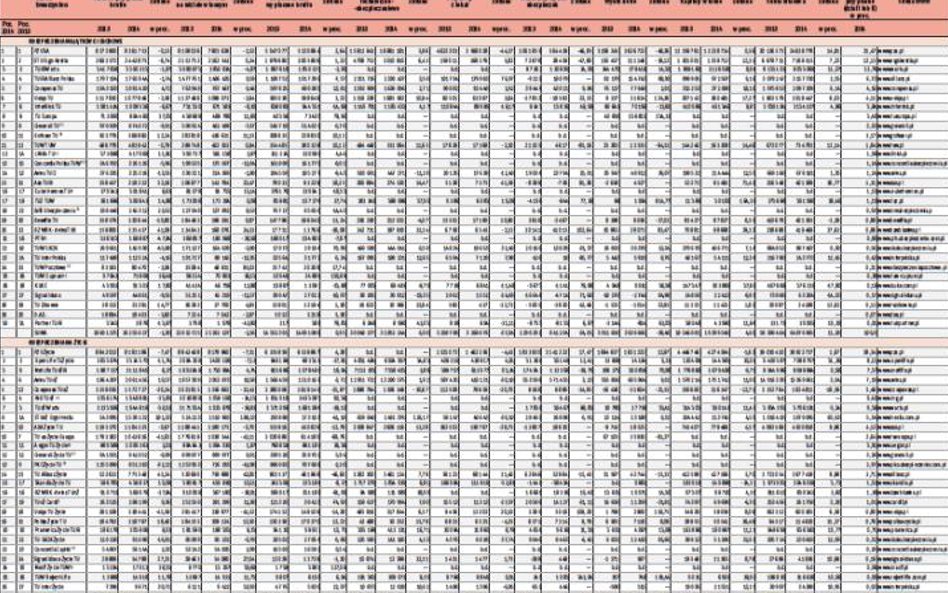 Wyniki finansowe firm ubezpieczeniowych w 2014 roku (dane w tys. zł)