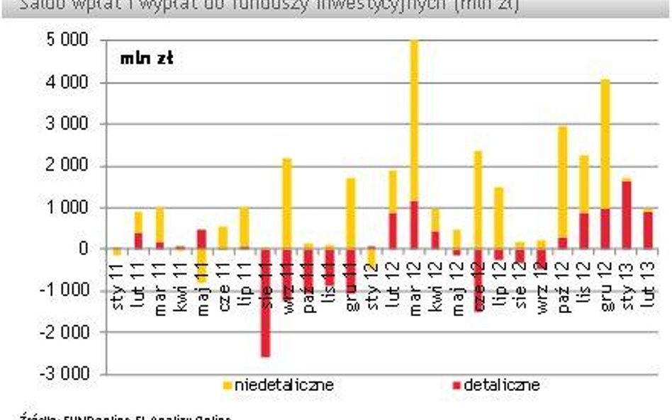Napływy do funduszy i w lutym