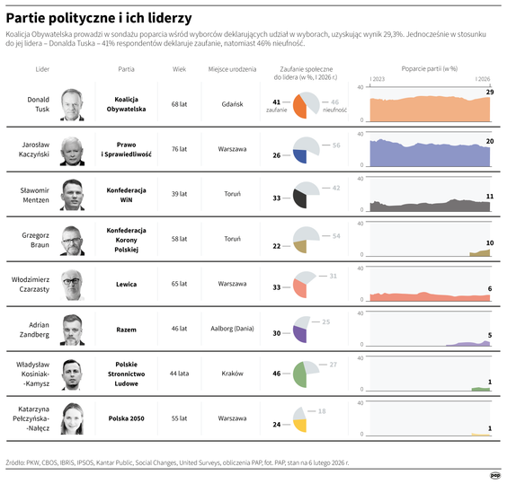 Partie polityczne i ich liderzy