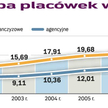 Polskie firmy uwierzyły we franczyzę