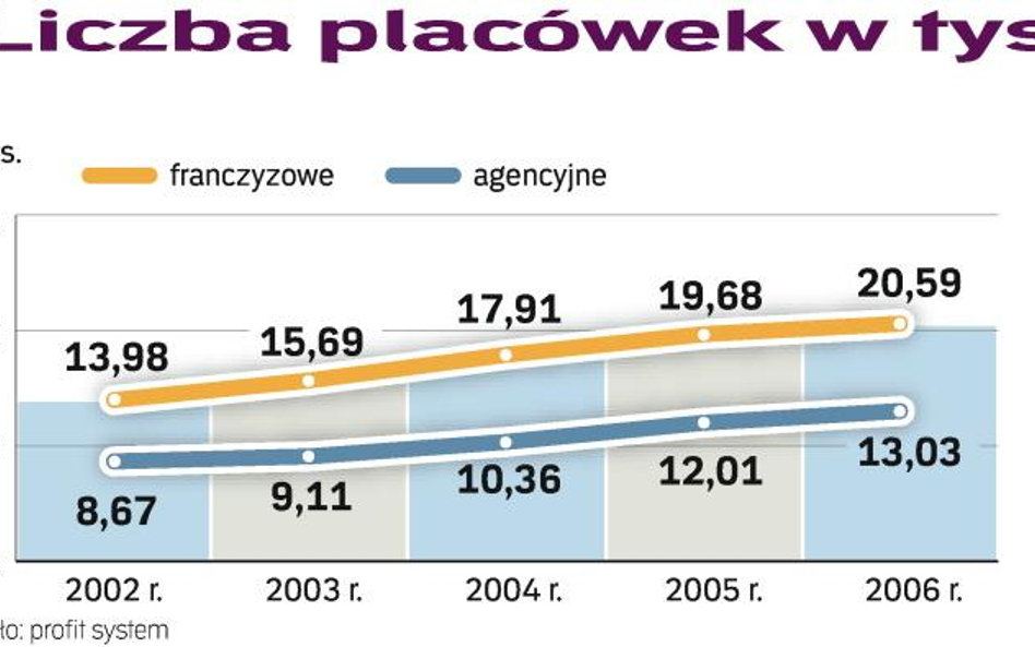 Polskie firmy uwierzyły we franczyzę