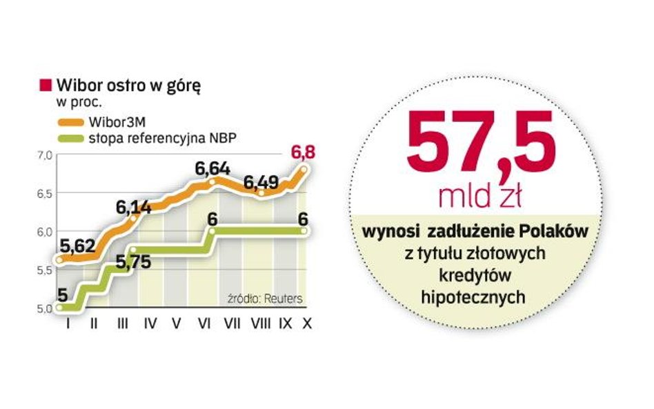 Oficjalne stopy procentowe i Stawki rynkowe. Koszt pieniądza cały czas rośnie. Wzrost poziomu oproce