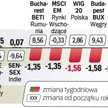 Kursy akcji nadal spadają, choć nieco wolniej