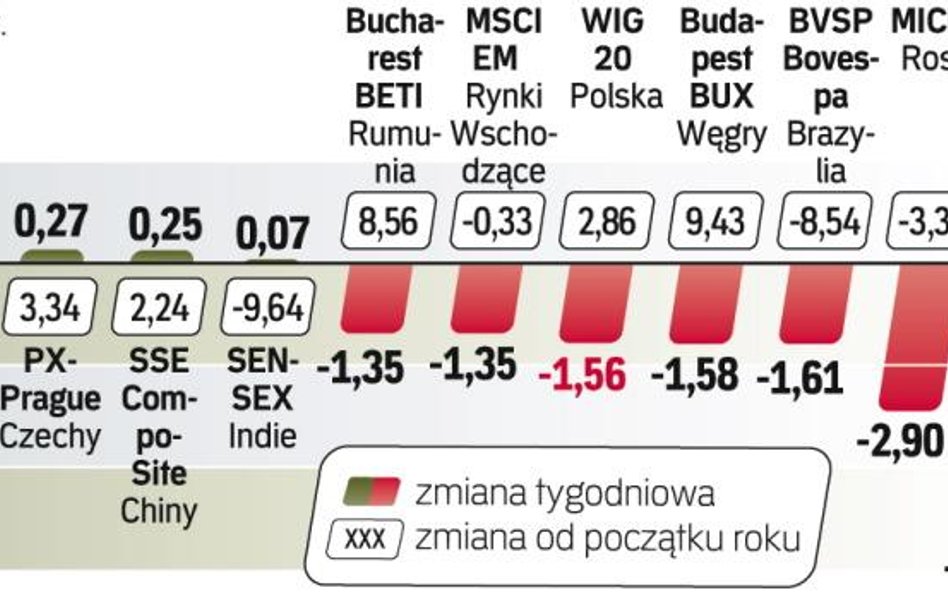 Kursy akcji nadal spadają, choć nieco wolniej