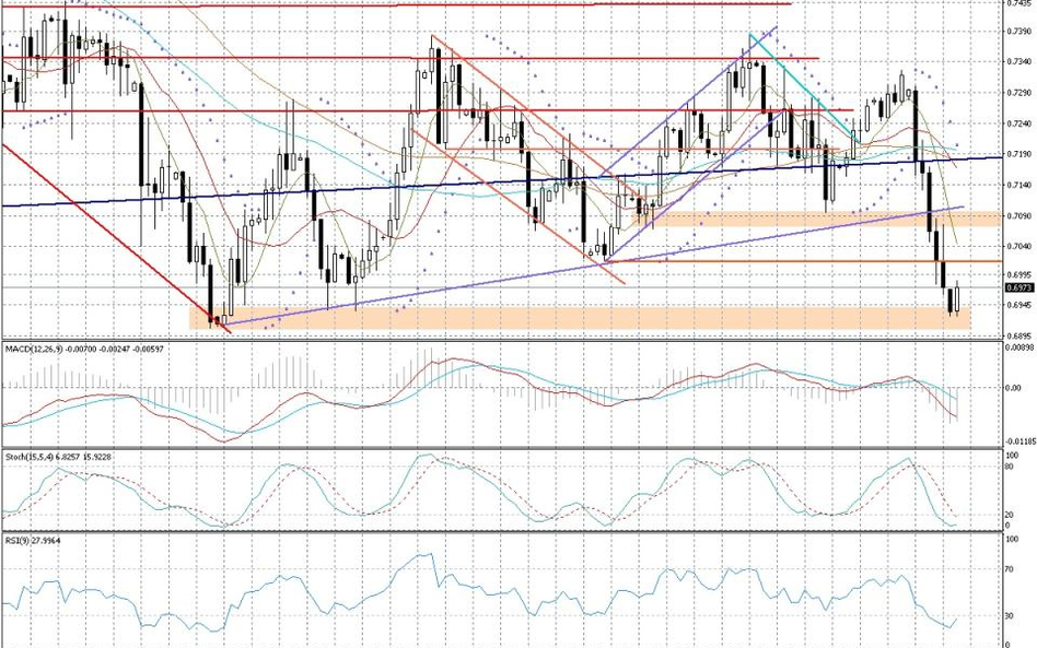 Wykres dzienny AUD/USD