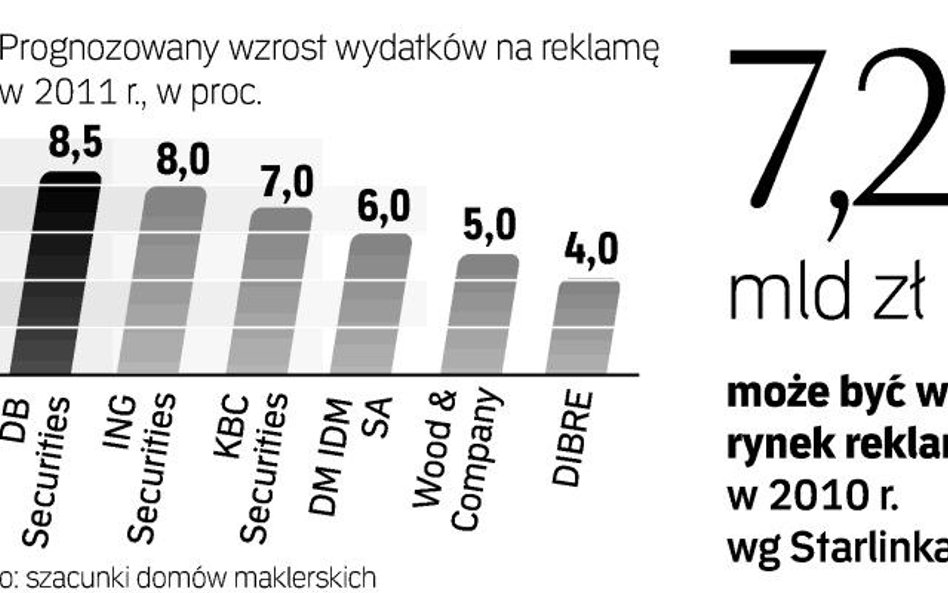 Szacunki domów maklerskich dotyczące 2011 r.