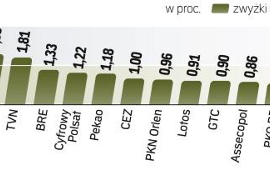 W trzecim kwartale warszawska giełda należała do najlepiej radzących sobie rynków akcji na świecie. 