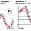 Inwestycje w górę, konsumpcja też