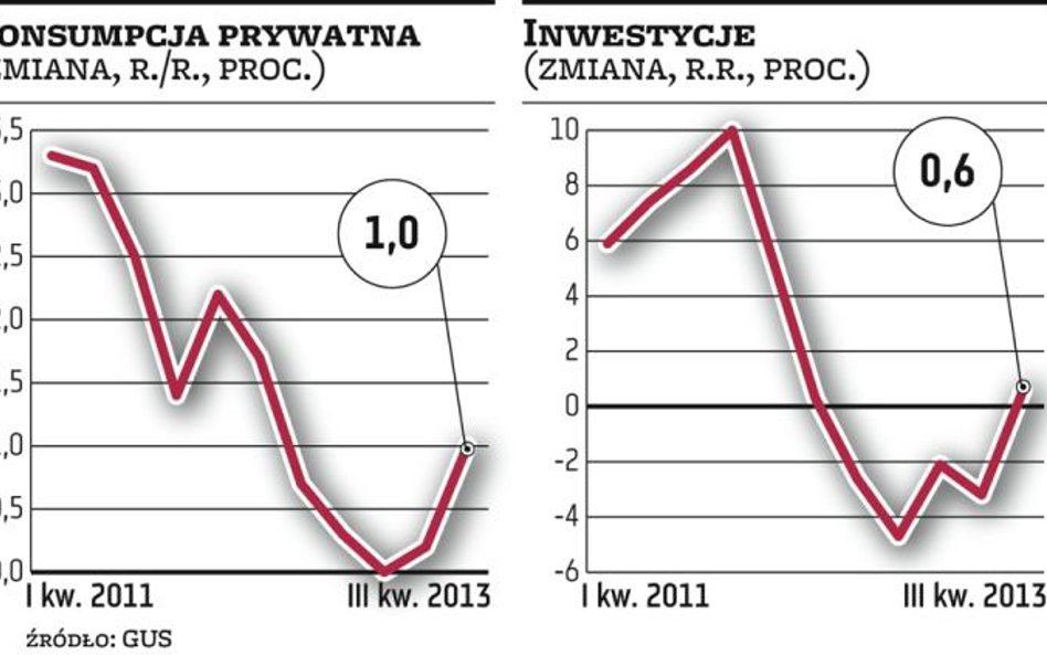 Inwestycje w górę, konsumpcja też