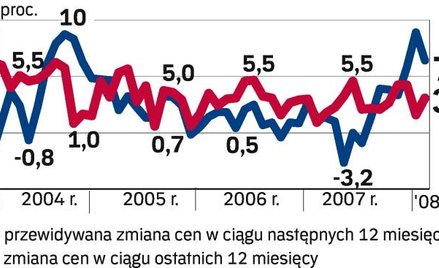 Stawki wynajmu wzrosną o 3 – 4 proc.