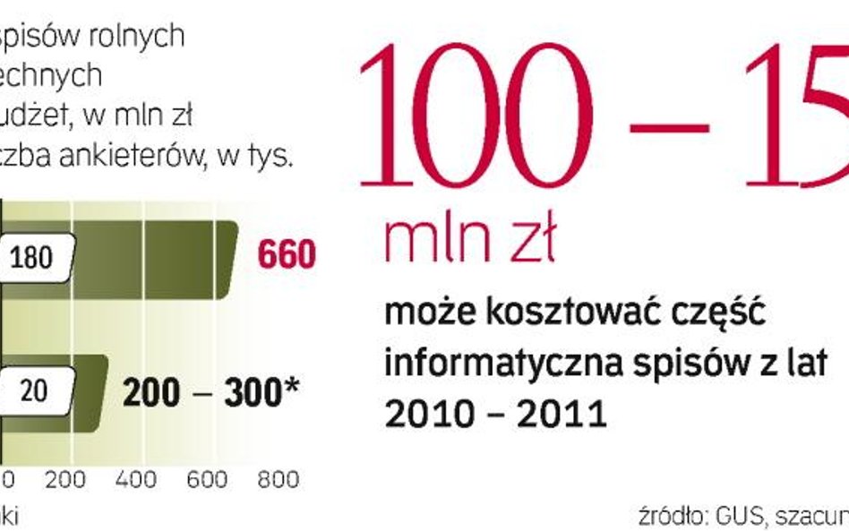 Zdaniem ekspertów najbliższe spisy będą co najmniej o połowę tańsze niż podobne operacje z lat 2001 